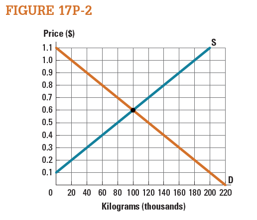 Guatemala represents a small part of the world poultry market. Based on Figure 17P-2 , answer the following. a. Calculate producer and consumer surplus in autarky. b. Assume that the world price of poultry is $0.30/kg. If Guatemala opens to trade, what is the domestic quantity consumed and produced? What is the quantity of imports? c. Calculate the post-trade producer and consumer surplus. Who is better off after trade?   