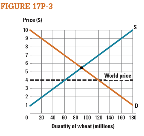 The United States wheat market is shown in Figure 17P-3 (above). a. How many bushels of wheat should be allowed under an import quota in order to increase the domestic price from $4 to $5 per bushel?     b. Graph the domestic producer surplus increase as a result of this quota? c. Graph the deadweight loss that results from this quota.