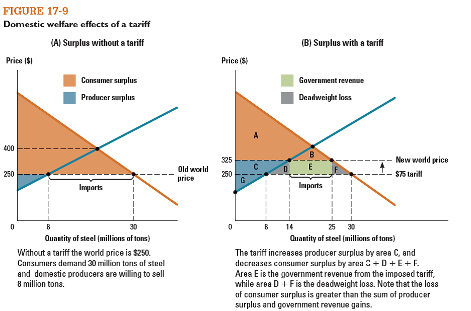 Refer to Figure 17-9. Explain why area D is a deadweight loss. What about area F?    