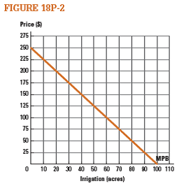 Figure 18P-2 shows the marginal private benefit to a U.S. farmer for irrigating his land. It costs $100 per acre to irrigate the land. Each acre of land irrigation generates a gallon of salty runoff that winds up in the Colorado River. It costs $50 per gallon to desalinate the river water so Mexican farmers can irrigate their crops. a. Draw the marginal private cost of irrigation on the graph.  b. Draw the marginal social cost of irrigation on the graph.  c. How many acres will the U.S. farmer irrigate?  d. What is the efficient level of irrigation?  e. What would be the total gain in surplus if this externality could be internalized?   