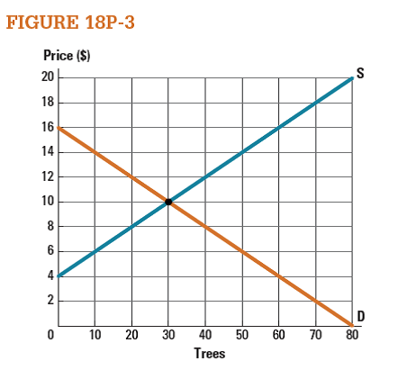 Figure 18P-3 shows supply and demand for planting trees, based on private costs and benefits. Trees sequester carbon, meaning that they help counteract pollutants that contribute to climate change. a. Suppose that the carbon sequestration that results from planting a tree is worth $4. Graph the supply curve for tree planting based on the social benefits of trees.  b. How many trees will be planted?  c. What is the socially optimal quantity?  d. How much surplus is lost when suppliers are unable to capture the $4 external benefit they provide from planting trees?    