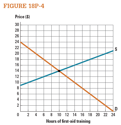 Figure 18P-4 shows supply and demand for firstaid training, based on private costs and benefits. a. Suppose that the external benefit from firstaid training is worth $6. Graph the demand curve for first-aid training based on the social benefits.  b. How many hours of first-aid training will occur?  c. What is the socially optimal quantity of firstaid training?  d. How much surplus is lost when consumers are unable to capture the $6 external benefit they provide from first-aid training?   