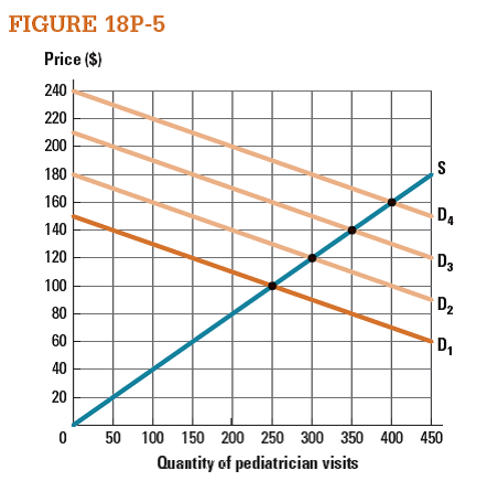The local government has decided that because children's health has large external benefits, it will offer a subsidy to help families pay for visits to the pediatrician. However, the government isn't sure at what level to set the subsidy. Figure 18P-5 shows the current demand curve for pediatricians' visits (D 1 ), and three alternative subsidies, represented by curves D 2 ,D 3 , and D 4.  a. Assume that the correct level of subsidy is D 3. Compared to the efficient outcome, graph the loss in total surplus that would result from subsidies D 2 and D 4.  b. What is the socially optimal level of pediatrician visits?   