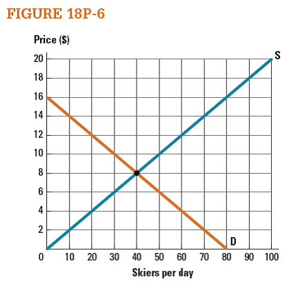 Figure 18P-6 shows the daily market for waterskiing permits on El Dorado Lake. Suppose each      skier (each permit) causes $4 of damage to the lake. a. Calculate the loss of surplus if there is no government intervention in this market. b. Suppose the government imposes a $12 tax on suppliers of ski permits. Compared to no intervention, what is the net surplus gain or loss from this tax?  c. What is the socially optimal level of water skiing?
