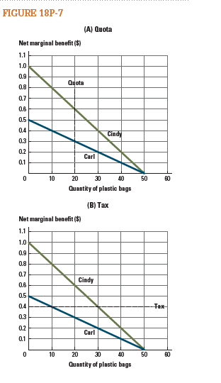 Many municipalities are concerned about the environmental impact of plastic bags, which often end up as litter, clogging drains and hanging from tree branches. A town is considering whether to impose a tax on plastic bags to be collected at the store, or a per person quota. Cindy and Carl are two average citizens who both use plastic bags when they go grocery shopping. Figure 18P-7 shows the net marginal benefit they gain from each bag they use. a. Under the quota, what is the marginal benefit of the last bag for each? b. How many bags will each shopper use under the tax? What is the marginal benefit of the last bag for each? What is     the marginal benefit of the last bag after subtracting the tax? c. Would you recommend that the town adopt a plastic-bag quota or tax?