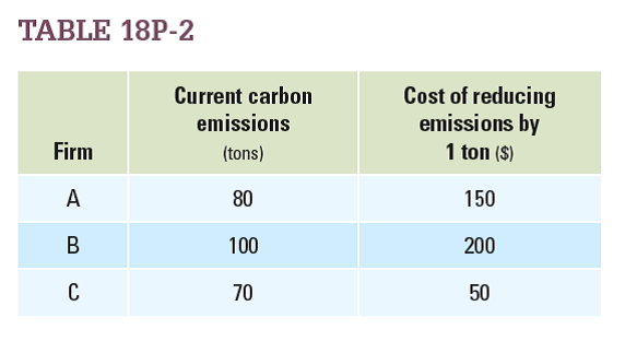 Table 18P-2 shows current carbon emissions and the cost of reducing carbon emissions for three industrial firms. The government introduces a capand- trade policy to regulate carbon emissions. The total cap on emissions is 180 tons of carbon, and each firm receives an initial allocation of tradable permits for 60 tons of carbon emissions. a. Which firm(s) will buy emissions permits? How many will they buy and from whom?  b. What is the minimum amount the selling firm must receive to break even?   