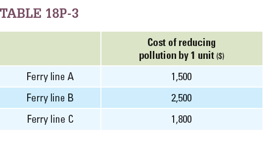 There are three major ferry lines operating on the East River, each generating 100 units of pollution per year. The ferry lines face the costs of reducing pollution that are shown in Table 18P-3.  a. The government has decided it wants to reduce pollution levels by 50 percent and requires each ferry line to cut its pollution in half. What is the cost of pollution reduction for each ferry line, and what is the total cost of pollution reduction?  b. Suppose the government decides to give each ferry line 50 tradable permits. Each permit allows a ferry line to produce one unit of pollution. Which ferry line will buy permits? How many permits will it buy and from whom?  c. What is the total cost of pollution reduction under this system of tradable permits?   