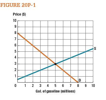 Figure 20P-1 shows a hypothetical market for gasoline. A) Suppose an excise tax of $1.50 per gallon is levied on gasoline. What price will consumers pay? What price will sellers receive? B) How much government revenue will result from the tax?   C) Suppose the tax is raised to $3 per gallon. How much additional revenue will this raise compared to the $1.50 tax? D) Would raising the tax further to $4.50 per gallon increase or decrease tax revenue?