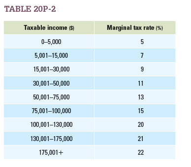 Table 20P-2 shows an income tax schedule for the imaginary country of Independence. Connor is a citizen of Independence who earns $95,000 per year at his job. Assume Connor is not eligible for any deductions or exemptions.  a. How much does Connor pay in income tax? b. What is Connor's marginal tax rate? What is his overall tax rate? c. Connor isn't crazy about his job and wants to move to a job in a related industry that pays     $100,000. How much will Connor have to pay in taxes in the new job? d. Is the income tax in Independence regressive, proportional, or progressive?