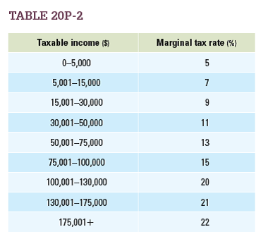 Evangeline is a citizen of Independence, whose income and expenditures are shown in Table 20P-3. Table 20P-2 (above) shows Independence's personal income tax schedule. In answering the following questions, you may assume the following.  (1) All income other than capital gains falls under the personal income tax. (2) Deductible expenses are subtracted from income before income tax is calculated. (3) Charitable donations and money paid in payroll taxes are tax-deductible. (4) Payroll tax is 5 percent of earned income up to $50,000. (5) Capital gains tax is 3 percent on capital gains over $10,000. (6) Sales tax is 6 percent.         a. How much does Evangeline pay in payroll taxes? b. How much does Evangeline pay in capital gains taxes? c. What is Evangeline's adjusted income subject to the personal income tax? How much does she pay in personal income tax? d. How much does Evangeline pay in sales taxes? e. How much does Evangeline pay in taxes, in total? What percentage of her income does this represent?