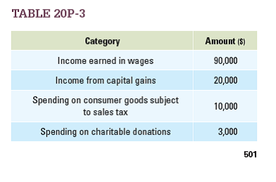 Evangeline is a citizen of Independence, whose income and expenditures are shown in Table 20P-3. Table 20P-2 (above) shows Independence's personal income tax schedule. In answering the following questions, you may assume the following.  (1) All income other than capital gains falls under the personal income tax. (2) Deductible expenses are subtracted from income before income tax is calculated. (3) Charitable donations and money paid in payroll taxes are tax-deductible. (4) Payroll tax is 5 percent of earned income up to $50,000. (5) Capital gains tax is 3 percent on capital gains over $10,000. (6) Sales tax is 6 percent.         a. How much does Evangeline pay in payroll taxes? b. How much does Evangeline pay in capital gains taxes? c. What is Evangeline's adjusted income subject to the personal income tax? How much does she pay in personal income tax? d. How much does Evangeline pay in sales taxes? e. How much does Evangeline pay in taxes, in total? What percentage of her income does this represent?