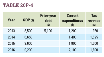 Table 20P-4 shows an economy's GDP, current expenditures, and tax revenue for 2013-2016.  a. Complete the table by filling in the prior-year debt for each year listed.  b. For each year, is this economy experiencing a budget surplus or budget deficit?  c. Debt is what percentage of GDP in 2013? d. Between 2013 and 2016, by what percentage has GDP changed? By what percentage has the debt changed? Is debt as a percentage of GDP growing, constant, or shrinking between 2013 and 2016?   