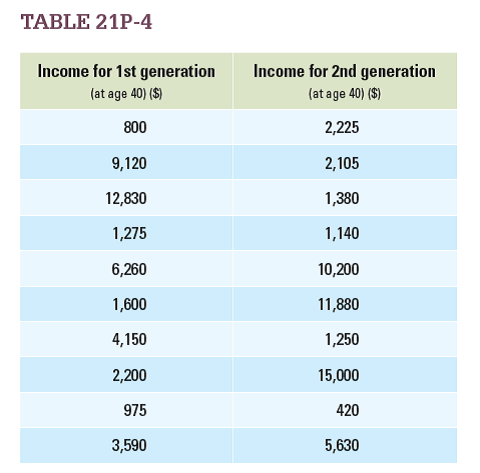 Using the data for income distribution found in Table 21-4 (page 604), determine the following. a. Does Sweden or Brazil have a higher Gini coefficient?  b. From the bottom quintile to the middle quintile, is the Lorenz curve for Brazil above or below Sweden's?   