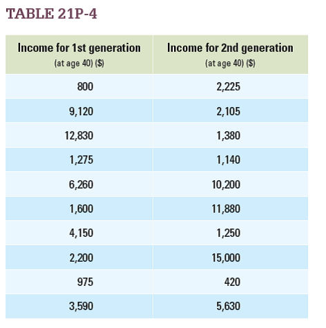 The left column of Table 21P-4 shows the income data for 10 people at age 40. The right column shows the income for one of their children at the same age (adjusted for inflation). a. How many people in the second generation are in a higher income quintile than their parents?  b. How many people in the second generation are in a lower income quintile than their parents?  c. How many people are in the highest income quintile who had parents who were in the lowest quintile?   