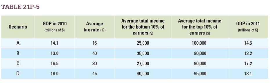 President Joe Nositall just published a report for his country, laying out various scenarios for the economy in the next year. Table 21P-5 shows his report, with various levels of GDP growth, income equality, and tax rates. a. Rank the scenarios from the most equal to the most unequal income distribution (defined as the average income of the top decile of earners divided by the average income of the bottom decile of earners). b. Rank each scenario in terms of the level of GDP growth between 2010 and 2011. c. Between which scenarios is there no trade-off between GDP growth and income equality?   