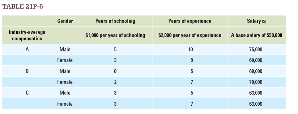 Table 21P-6 shows hypothetical salaries for four pairs of men and women who share the same position. It also shows the average increase in income associated with having certain qualities as a worker; assume these represent the only qualities that are relevant for doing the job well. Using these averages, determine for each pair whether there is gender discrimination. If so, say who it is against and how large the gap is in dollar terms.   
