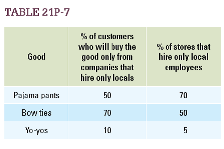 Consider Table 21P-7 , which shows several different types of goods sold in a hypothetical town. Imagine a new competitor enters who refuses to discriminate between locals and foreigners in hiring employees. Determine whether the new competitor will do well in the town, given market conditions.