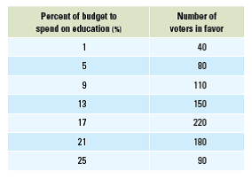 Suppose that two candidates in a local election are trying to develop their policy positions regarding how much their town should spend on education. The numbers break down as follows.     According to the median-voter theorem, how much will the town spend on education?