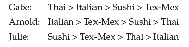 Three friends are trying to decide where to go to dinner. There are four restaurants nearby: Thai, Italian, Tex-Mex, and sushi. Assume the friends have the following preferences:     a. The friends decide to hold a majority vote that pits the Thai place against the Italian; the winner of that vote against the Tex-Mex; and then the next winner against the sushi. Which restaurant do they end up going to? b. If they vote on sushi versus Tex-Mex, the winner against Italian, and then the winner against Thai, which restaurant will they choose? c. Which of the criteria for an ideal voting system is violated in this example?