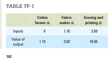Table 7P-1 shows the price of inputs and the price of outputs at each step in the production process of making a shirt. Assume that each of these steps takes place within the country.  a. What is the total contribution of this shirt to GDP, using the standard expenditure method?  b. If we use a value-added method (i.e., summing the value added by producers at each step of the production process, equal to the price of inputs minus the price of outputs), what is the contribution of this shirt to GDP?  c. If we mistakenly added the price of both intermediate and final outputs without adjusting for value added, what would we find that this shirt contributes to GDP? By how much does this overestimate the true contribution?   