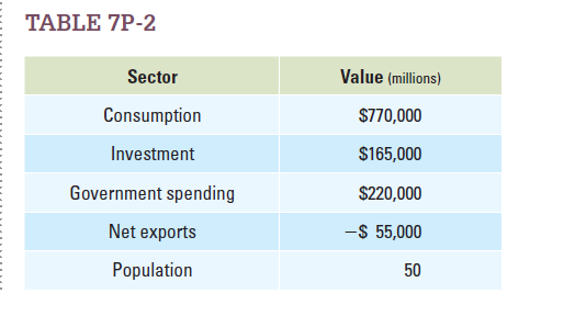 Using Table 7P-2 , calculate the following. a. Total gross domestic product and GDP per person. b. Consumption, investment, government purchases, and net exports, each as a percentage of total GDP. c. Consumption, investment, government purchases, and net exports per person.