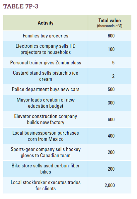 Table 7P-3 shows economic activity for a very tiny country. Using the expenditure approach determine the following. a. Consumption. b. Investment. c. Government purchases. d. Net exports. e. GDP.