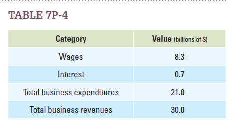 Assume Table 7P-4 summarizes the income of Paraguay.  a. Calculate profits.  b. Calculate the GDP of Paraguay using the income approach.  c. What would GDP be if you were to use the value-added approach?  d. What would GDP be if you were to use the expenditure approach?   