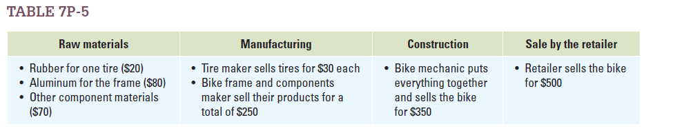 Table 7P-5 shows the prices of the inputs and outputs for the production of a road bike.  a. What value is added by the supplier of the raw materials?  b. What value is added by the tire maker?  c. What value is added by the maker of the frame and components?  d. What value is added by the bike mechanic?  e. What value is added by the bike store?  f. What is the total contribution of the bike to GDP?    