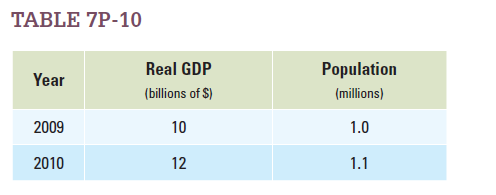 Table 7P-10 describes the real GDP and population of a fictional country in 2009 and 2010.  a. What is the real GDP per capita in 2009 and 2010?  b. What is the growth rate in real GDP?  c. What is the growth rate in population?  d. What is the growth rate in real GDP per capita?   