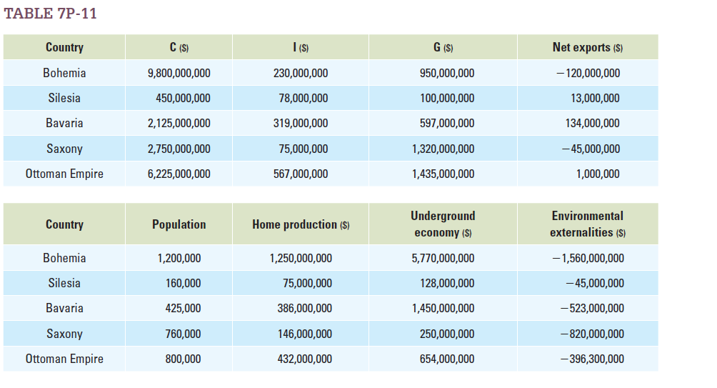 Table 7P-11 shows data on population and expenditures in five countries, as well as the value of home production, the underground economy, and environmental externalities in each.  a. Calculate GDP and GDP per capita in each country.  b. Calculate the size of home production, the underground economy, and environmental externalities in each country as a percentage of GDP.  c. Calculate total and per capita GDP-plus in each country by including the value of home production, the underground economy, and environmental externalities.  d. Rank countries by total and per capita GDP, and again by total and per capita GDPplus. Compare the two lists. Are the biggest and the smallest economies the same or different?    