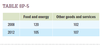 Use Table 8P-5 to calculate core and headline inflation relative to the base year in each time frame, assuming that each category is weighted equally in the calculation of headline inflation.     a. 2008 to a base year. b. 2012 to a base year. c. 2008 to 2012.