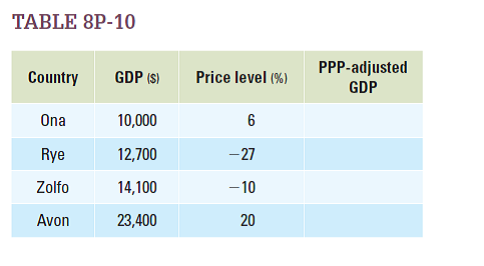 Calculate the PPP-adjusted GDP for each of four countries, using the information found in Table 8P-10.    