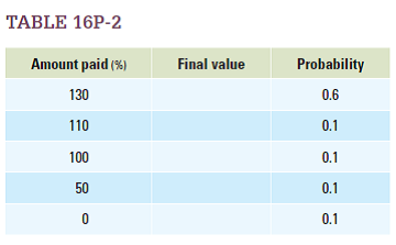 Assume that a subprime mortgage involves a loan of $1,000 and is to be paid back in full with 30 percent interest after one year. a. Sometimes borrowers will not be able to pay off the entire mortgage or may default entirely. Calculate the final amount of money an investor earns under the payback rates shown in Table 16P-2. (Note that a rate of 130 percent means that the whole loan is paid off, plus the additional 30 percent of interest.) b. Assume investors are unwilling to invest in these loans unless the expected rate of return is 10 percent. Calculate the expected rate of return for this loan by adding up all of the products of the final value and the probability that that value will occur. Will investors want to invest in this loan?