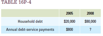 Table 16P-4 shows hypothetical levels of average household debt and debt service payments in two years, 2005 and 2008. At what annual interest rate would consumers have had to borrow for the debt-service payments in 2008 to equal the debt-service payments in 2005, despite the increase in household debt? Assume households are paying only interest on their debt and not part of the principal.