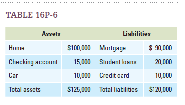 Imagine that your personal finances are summarized by the account balances shown in Table 16P-6. Assume also that your decision to save is a function of your income and net worth. More specifically, assume that your savings each year will be equal to: 0.2I - NW, where I is your income and NW is your net worth. a. If your income is $60,000, how much will you save this year? b. Assume the value of your house decreases by 20 percent. What is your net worth now? How much will you save?