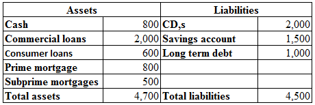 Given information: Table -1shows the bank balance sheet. Table -1 a.)Bank's net worth: Net worth can be calculated as follows: Therefore, the net worth is . b.)Decrease in total assets: Decrease in total assets can be calculated as follows: Therefore, the total assets are . Net worth: Net worth can be calculated as follows: Therefore, the net worth is . c.)Extent of the sub-prime mortgages to fall: The extent though which the subprime loans would fall will be, where total assets and total liabilities are equal. And the greater the subprime falls, there will be an insolvency prevailing. So, in order to be insolvent, the bank should have total assets less than the total liabilities. Previously, the bank had a total asset of $4,700 million and total liabilities of $4,500 million. Hence, the net worth was $200 million. Therefore, if the subprime loans falls more than $200 million, then the banks would be insolvent.