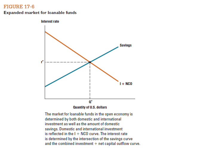 List three policies that a government could engage in that would reduce interest rates. ( Hint: Look back to Figures 17-6 through 17-8.)      <div style=padding-top: 35px> 