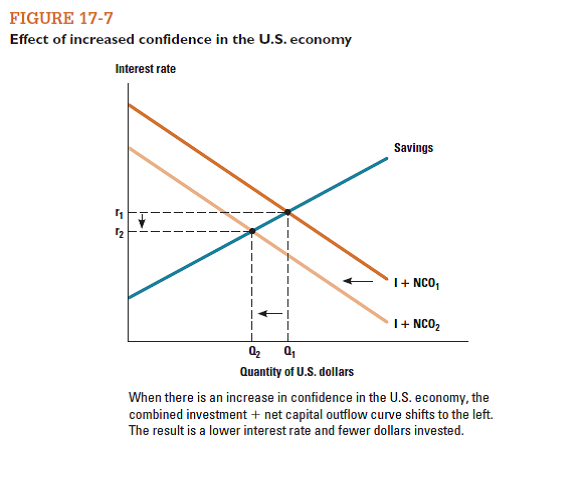 List three policies that a government could engage in that would reduce interest rates. ( Hint: Look back to Figures 17-6 through 17-8.)      <div style=padding-top: 35px> 