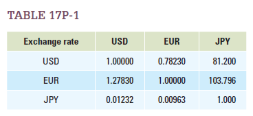 Martha has $10,000 to invest in the foreign-exchange market. She's interested in trading U.S. dollars (USD) for euro (EUR) and Japanese yen (JPY). Using Table 17P-1 , determine the arbitrage profit/loss Martha will make in each of the following scenarios. ( Note: Any value less than $10 should be considered zero.) a. USD ã EUR ã JPY ã USD. b. USD ã JPY ã EUR ã USD. c. Now look up the current exchange rates among any three currencies. Show that there are no arbitrage opportunities for the three currencies you chose.  <div style=padding-top: 35px> 