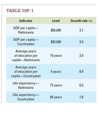 Table 18P-1 shows the levels and annual growth rates of economic indicators for two countries, Nationavia and Countrystan. Assume these growth rates will remain constant for the foreseeable future. Use this data to determine whether each of the following statements is true, false, or indeterminable. a. The theory of income convergence (that national incomes in poor countries will catch up to those in wealthier countries) holds for Nationavia and Countrystan. b. Countrystan has higher levels of human capital than Nationavia. c. Inequality is greater in Nationavia.   d. In 10 years, it's likely that Countrystan will have higher levels of human capital than Nationavia.<div style=padding-top: 35px> 