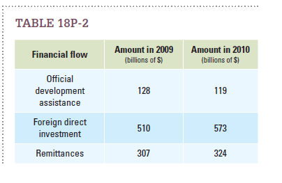 Table 18P-2 shows the size of various flows to developing countries in 2009 and 2010 in billions of dollars. a. Rank each of the flows in 2010 as a percentage of ODA (official development assistance) in 2009, from highest to lowest. b. Rank each of the flows in terms of their growth rates from 2009 to 2010, from highest to lowest.  <div style=padding-top: 35px> 