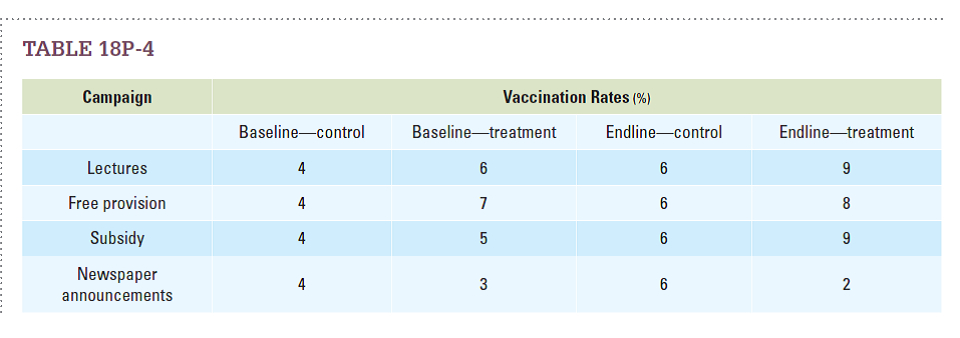 Table 18P-4 displays the results of a study on how to improve vaccination rates in a developing nation. The baseline numbers represent the rates of vaccination at the beginning of the study, and the endline numbers represent the rates of vaccination at the study's conclusion. Rank the campaigns in order from most effective to least effective. Then refer to Table 18-P-5, which shows the cost per person of each campaign. Combining information from the two tables, rank the campaigns that resulted in an increase in vaccinations from high to low in terms of cost effectiveness (based on treatment effect alone).    <div style=padding-top: 35px> 