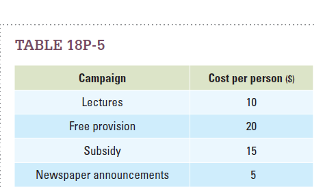 Table 18P-4 displays the results of a study on how to improve vaccination rates in a developing nation. The baseline numbers represent the rates of vaccination at the beginning of the study, and the endline numbers represent the rates of vaccination at the study's conclusion. Rank the campaigns in order from most effective to least effective. Then refer to Table 18-P-5, which shows the cost per person of each campaign. Combining information from the two tables, rank the campaigns that resulted in an increase in vaccinations from high to low in terms of cost effectiveness (based on treatment effect alone).    <div style=padding-top: 35px> 