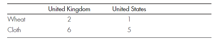 ABSOLUTE AND COMPARATIVE ADVANTAGE You have the following information concerning the production of wheat and cloth in the United States and the United Kingdom: Labor Hours Required to Produce One Unit      a. What is the opportunity cost of producing a unit of wheat in the United Kingdom? In the United States? b. Which country has an absolute advantage in producing wheat? In producing cloth? c. Which country has a comparative advantage in producing wheat? In producing cloth? d. Which country should specialize in producing wheat? In producing cloth?