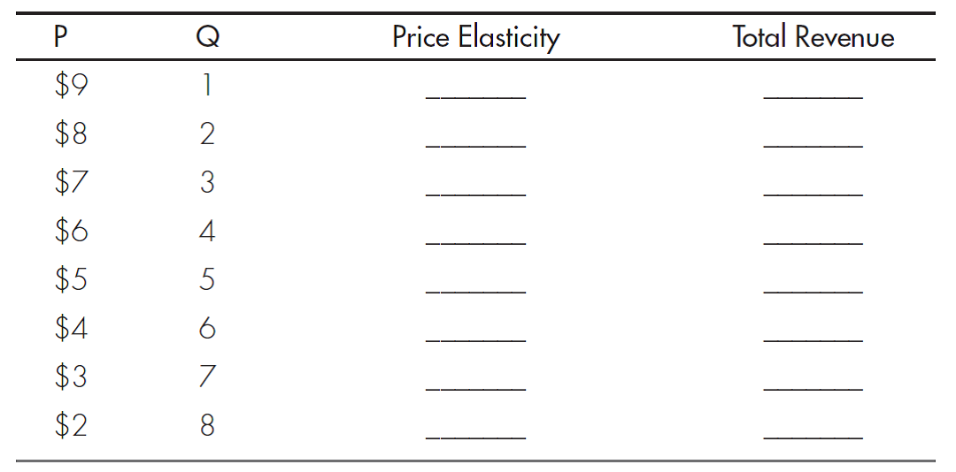 PRICE ELASTICITY AND TOTAL REVENUE Fill in the blanks for each price-quantity combination listed in the following table. What relationship have you depicted?