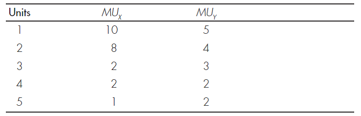UTILITY MAXIMIZATION Suppose that a consumer has a choice between two goods, X and Y. If the price of X is $2 and the price of Y is $3, how much of X and Y does the consumer purchase, given an income of $17? Use the following information about marginal utilities:
