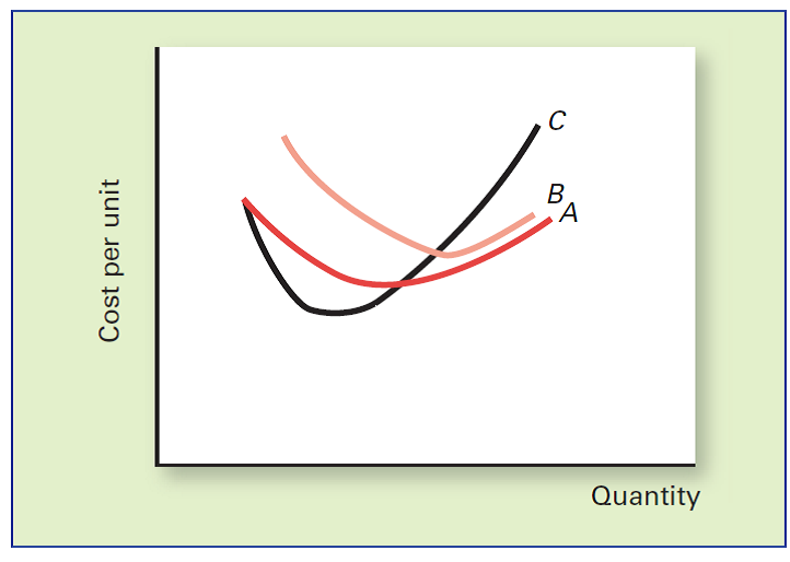 Costs in the Short Run Identify each of the curves in the following graph: