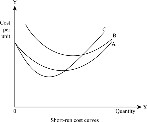 Short-run Cost Curves: The following figure shows short-run cost curves of a firm: Figure: Short-run cost curves   In the above figure, • Curve A is the short-run average variable cost curve • Curve B is the short-run average total cost curve and • Curve C is the short-run marginal cost curve The average variable cost curve and average total cost curve first declines and then gradually rises up. When the marginal cost is below the average variable cost or average total cost then, the average variable cost or average total cost is falling.When the marginal cost is equal to the average variable cost or average total cost then, the average variable cost or average total cost is at its minimum. When the marginal cost is above the average variable cost or average total cost then, the average variable cost or average total cost is increasing.