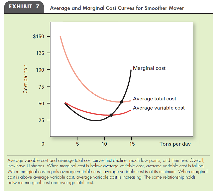 MARGINAL COST AND AVERAGE COST In Exhibit 7 in this chapter, the output level where average total cost is at a minimum is greater than the output level where average variable cost is at a minimum. Why?