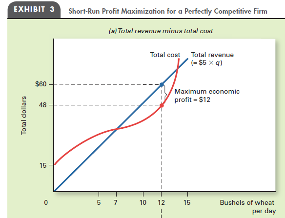 Total Revenue Look back at Exhibit 3, panel (a), in this chapter. Explain why the total revenue curve is a straight line from the origin, whereas the slope of the total cost curve changes